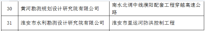 2019年，69个项目获全国优秀水利水电工程勘测设(图7)